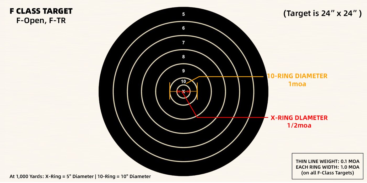 F-Class target and scoring