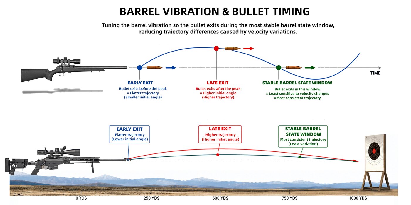 Barrel vibration and stability